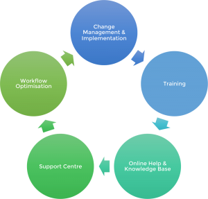 Customer Care Life Cycle
